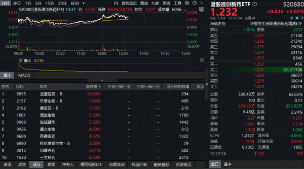 沪深策略 美联储大消息，港股创新药应声走强，机构：降息周期助力继续跑赢！