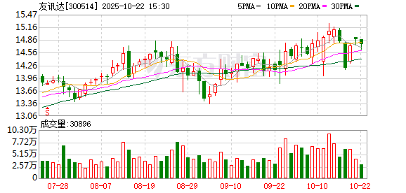 富灯网配资 友讯达：公司暂不涉及机器人相关业务
