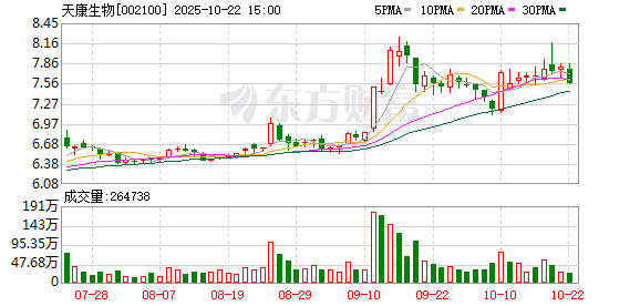 恒运资本 天康生物前5月生猪销售收入同比增长4.22%，公司最新市盈率仅12倍，出海业务实现“0”到“1”的突破
