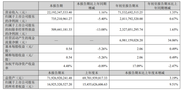 股鑫宝 海信家电第三季度增收不增利，期末在建工程增85%，合同负债减少43%